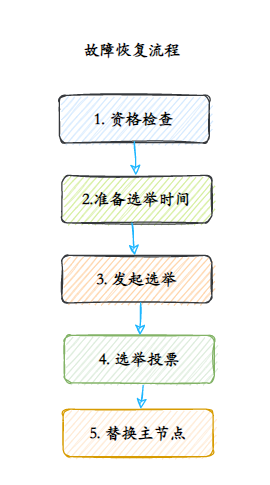 故障恢复流程