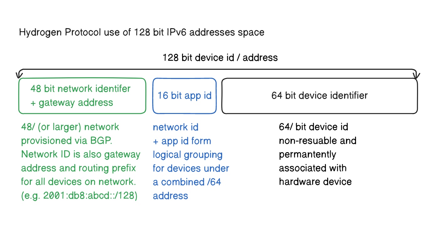 Figure 1: HP IPv6 Addressing