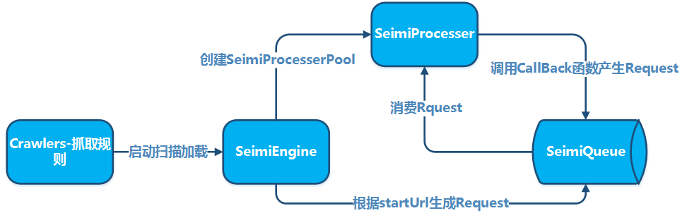 SeimiCrawler 원리도