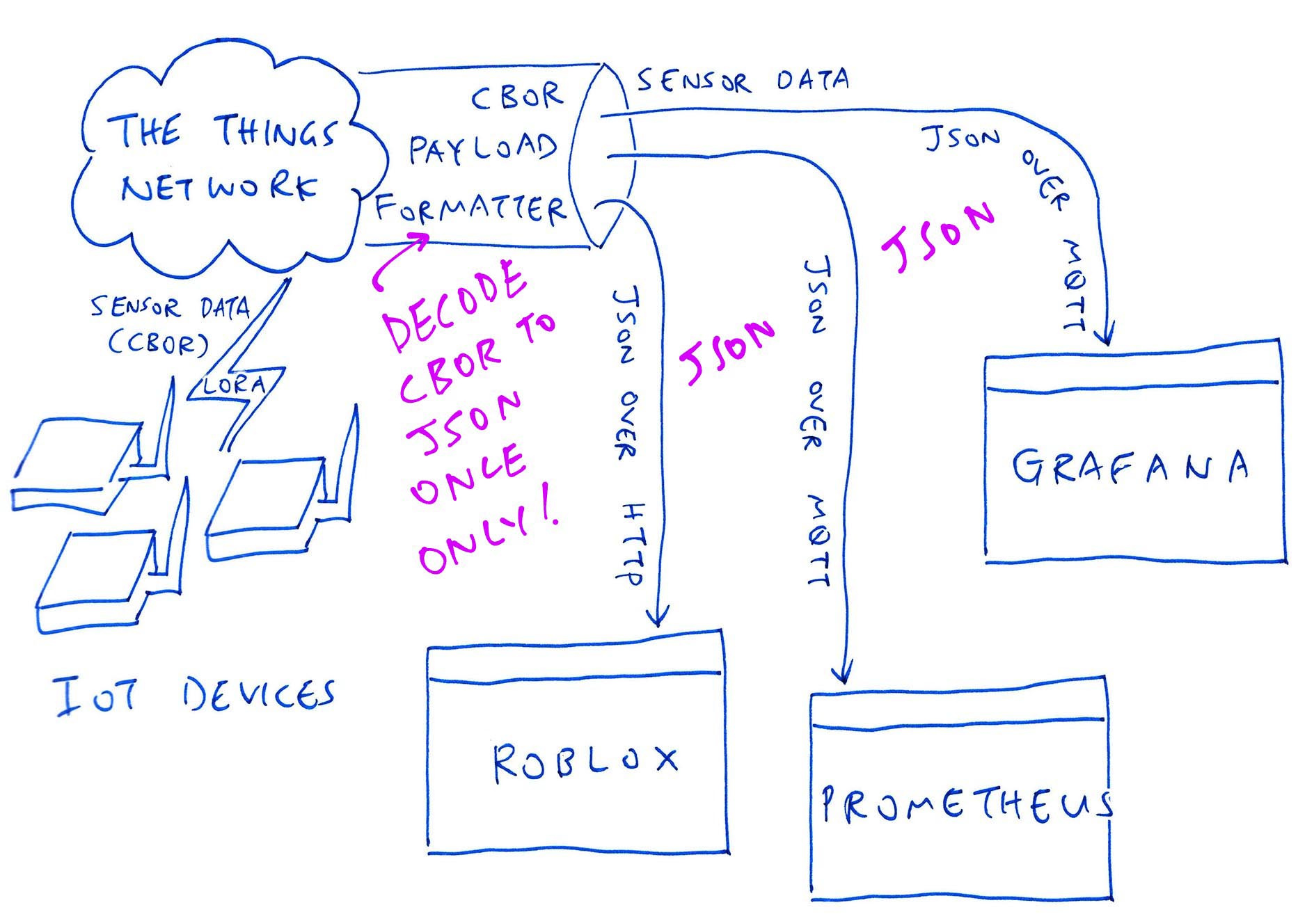 CBOR Payload Formatter for The Things Network