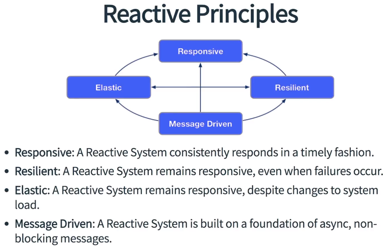 reactive principles