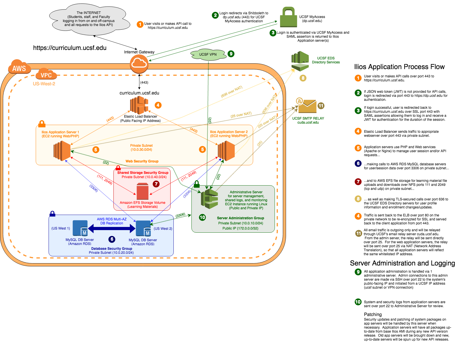 Ilios-AWS-Schema