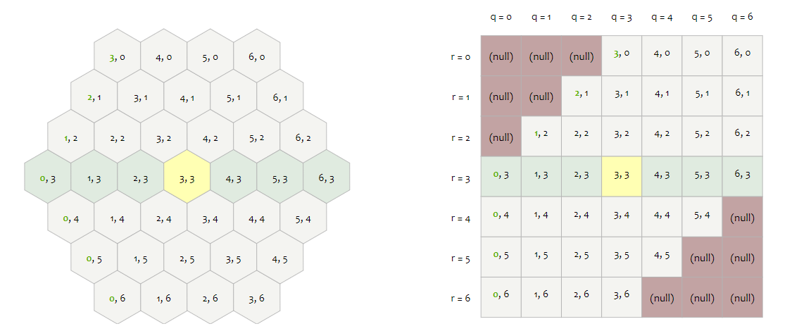 Storing a hexagonal grid in a 2D array