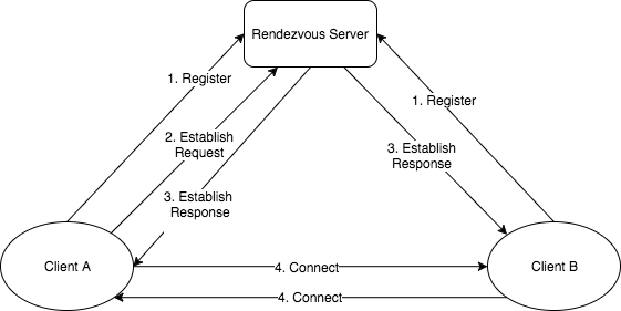 udp-hole-punching architecture