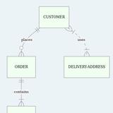 Entity relationship diagram