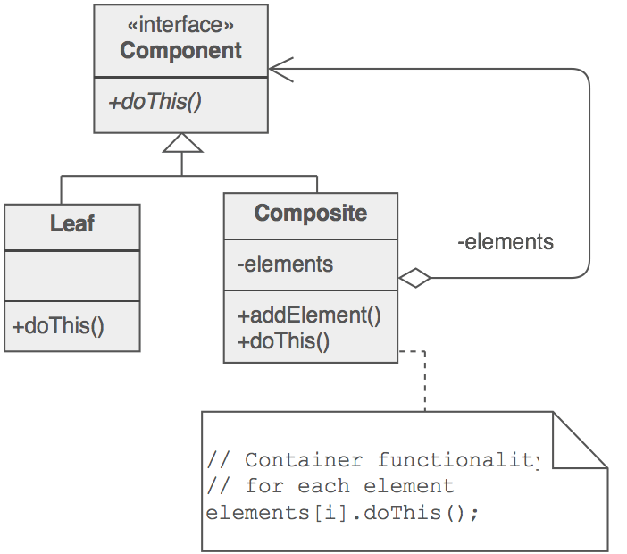 Composite Pattern's Structure