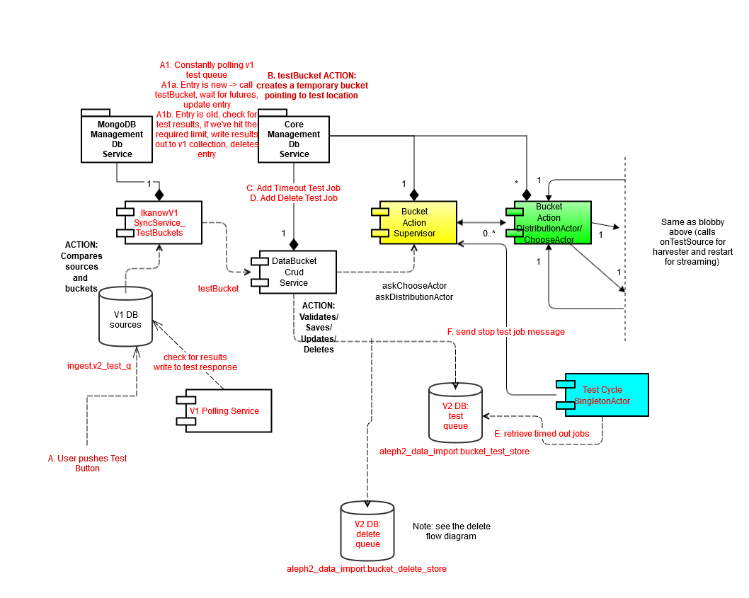 Test Bucket Architecture