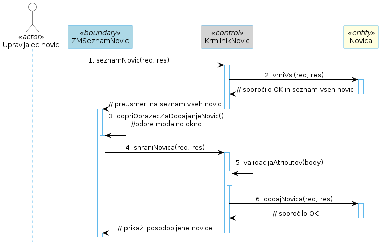 Diagram zaporedja 19