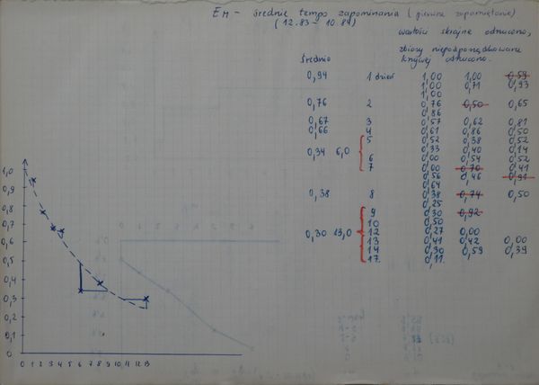 The very first forgetting curve for the retention of English vocabulary plotted back in 1984, just a few months before designing SuperMemo on paper