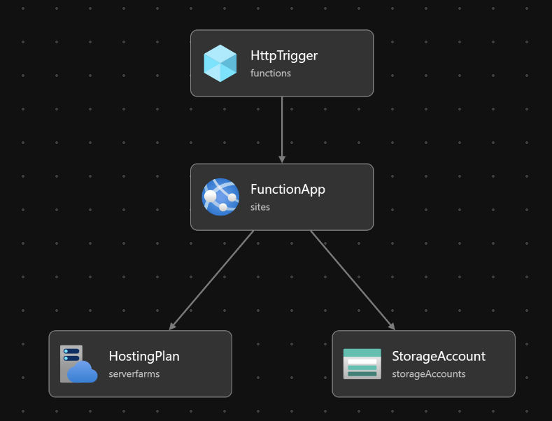 Map of Function App resources