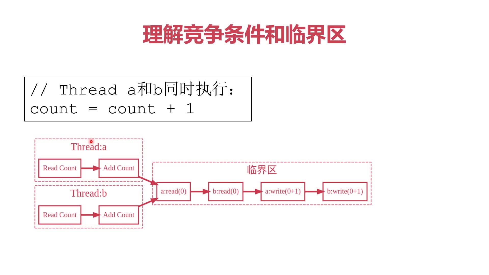 理解竞争条件和临界区