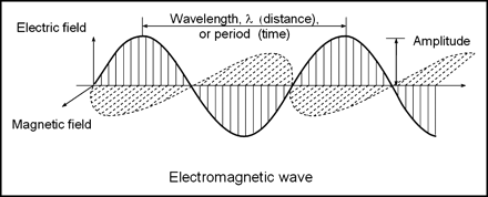 electric and magnetic waves are perpendicular