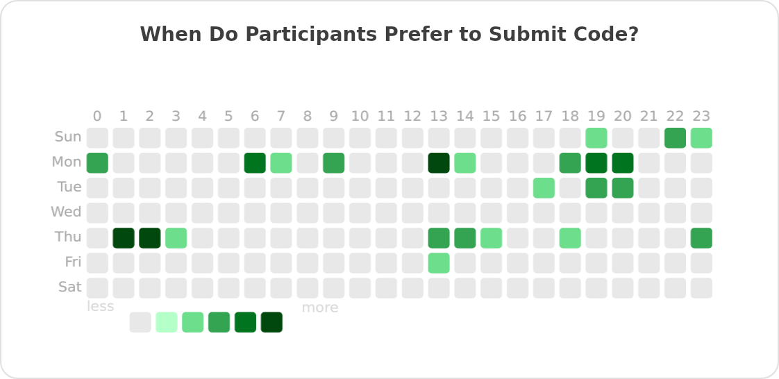 When Do Participants Prefer to Submit Code?