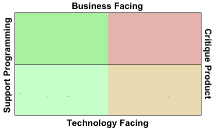 Quadrants and test types