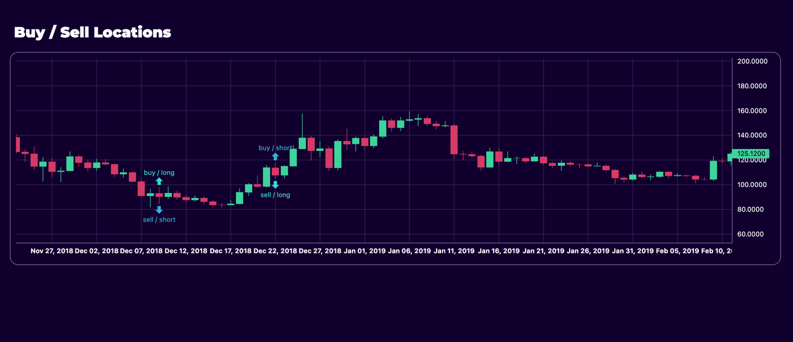 Buy Sell Locations
