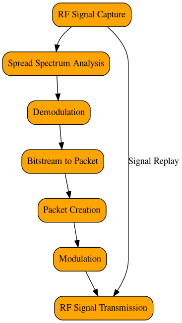 img/method_ae_proprietary_rf_protocols.png