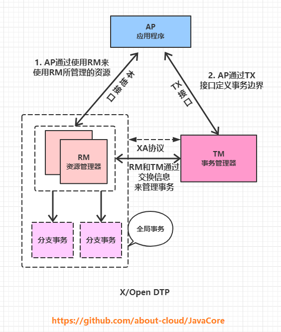 X/Open DTP