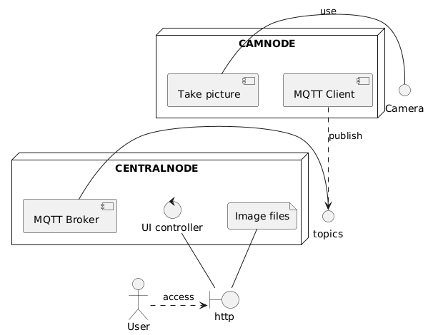 System design