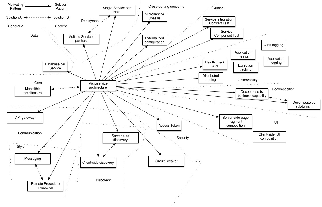 Microservice Patterns