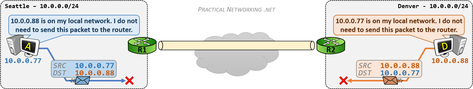 VPN Overlapping Networks - The Problem