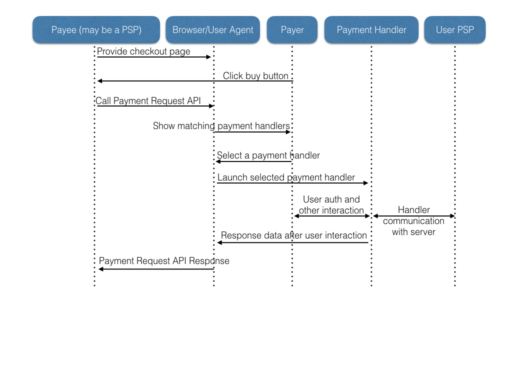 Payment Request API flow