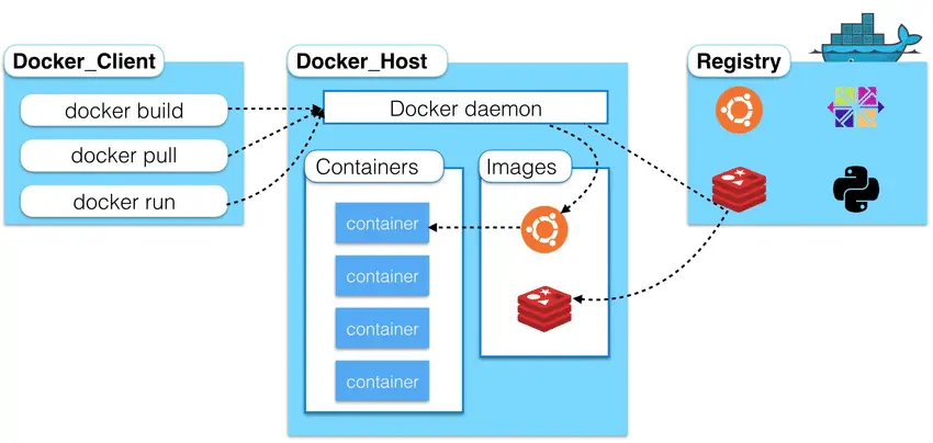 docker架构图