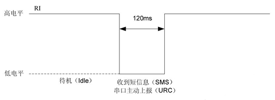 短信或URC上报时RI电平变化