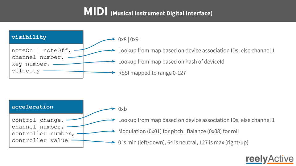 MIDI Message Graphic