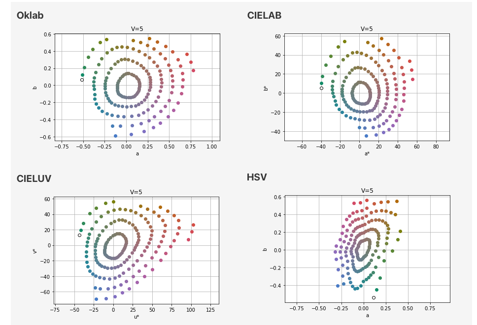 Color space Munsell comparisons