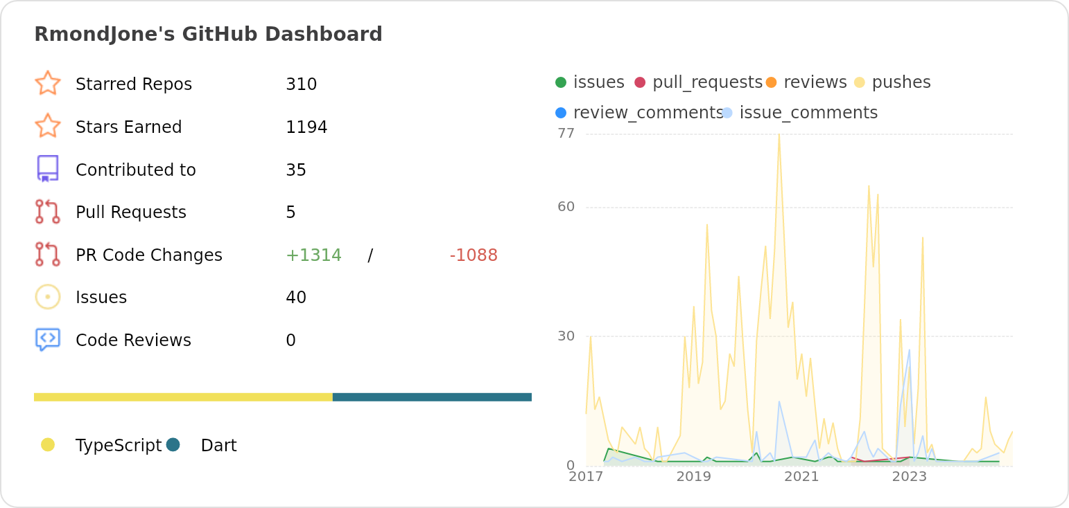 Dashboard stats of @RmondJone