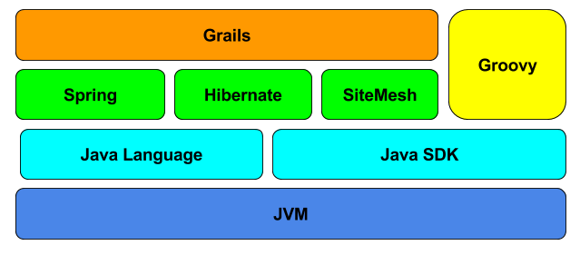 Grails Architecture