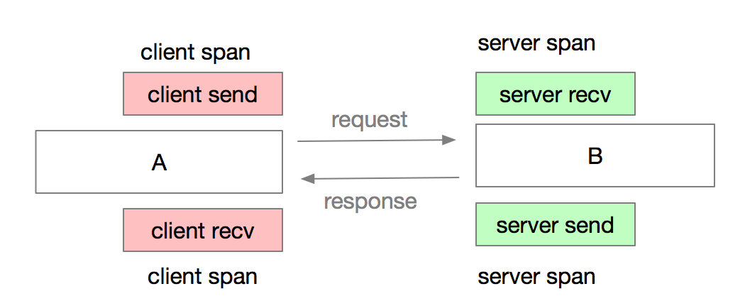  调用链Trace 和Span