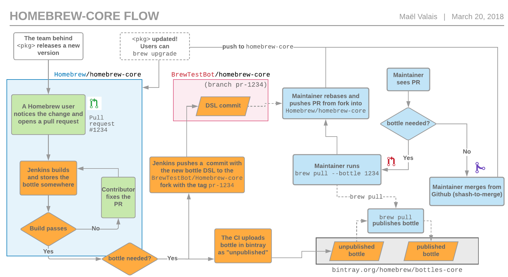 homebrew-core workflow