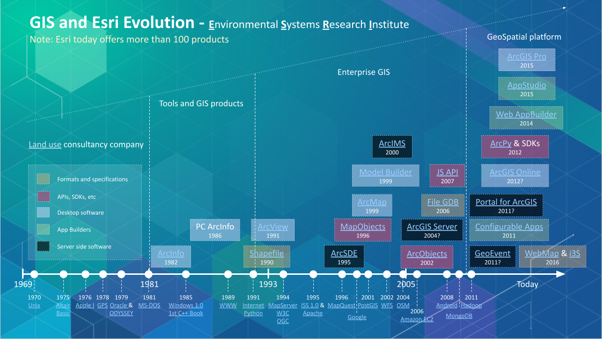 Esri Evolution