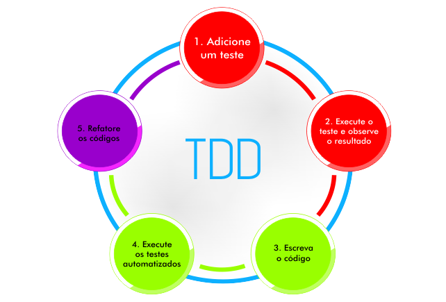 Ciclo TDD