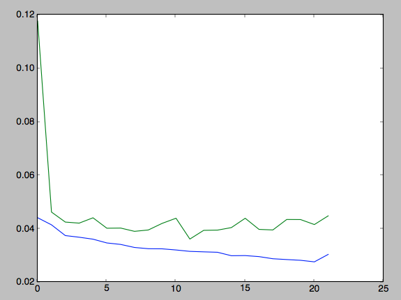 Error Graph