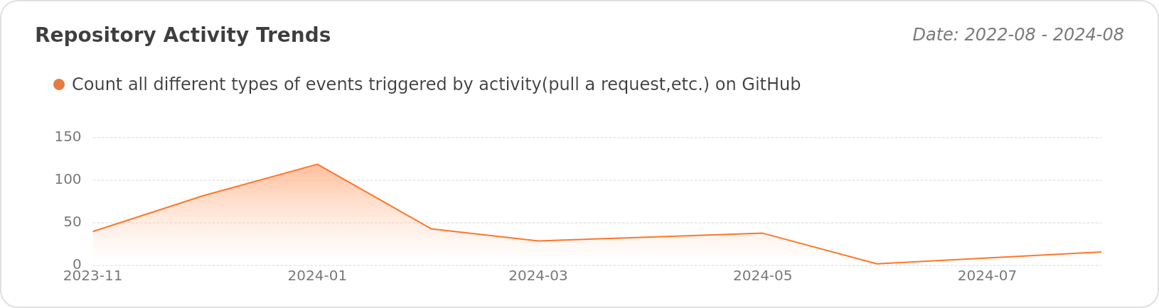 Activity Trends of singchia/geminio - Last 28 days