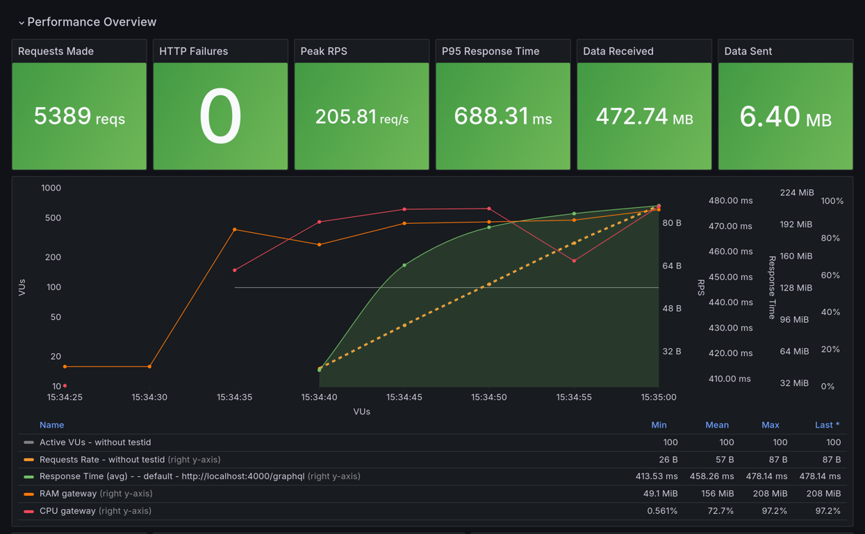 Performance Overview