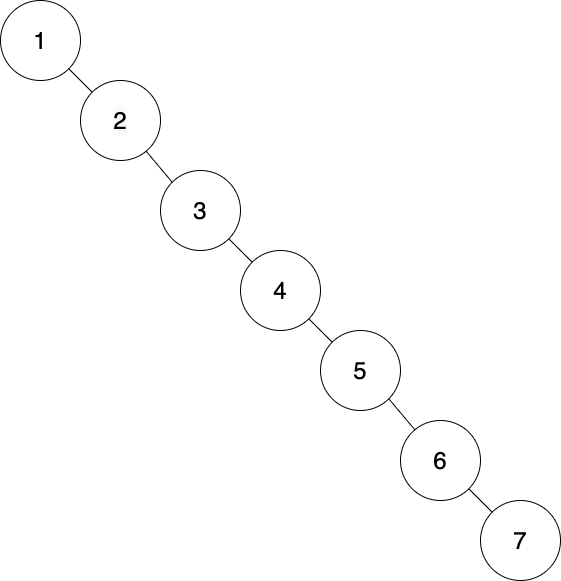 The image shows a binary search tree where all child nodes are to the right of their parent node.