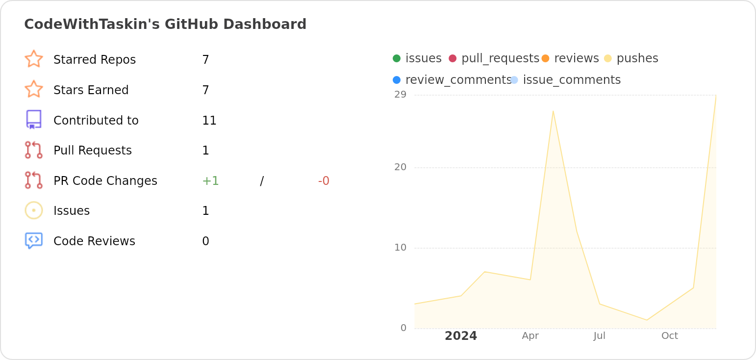 Dashboard stats of @CodeWithTaskin