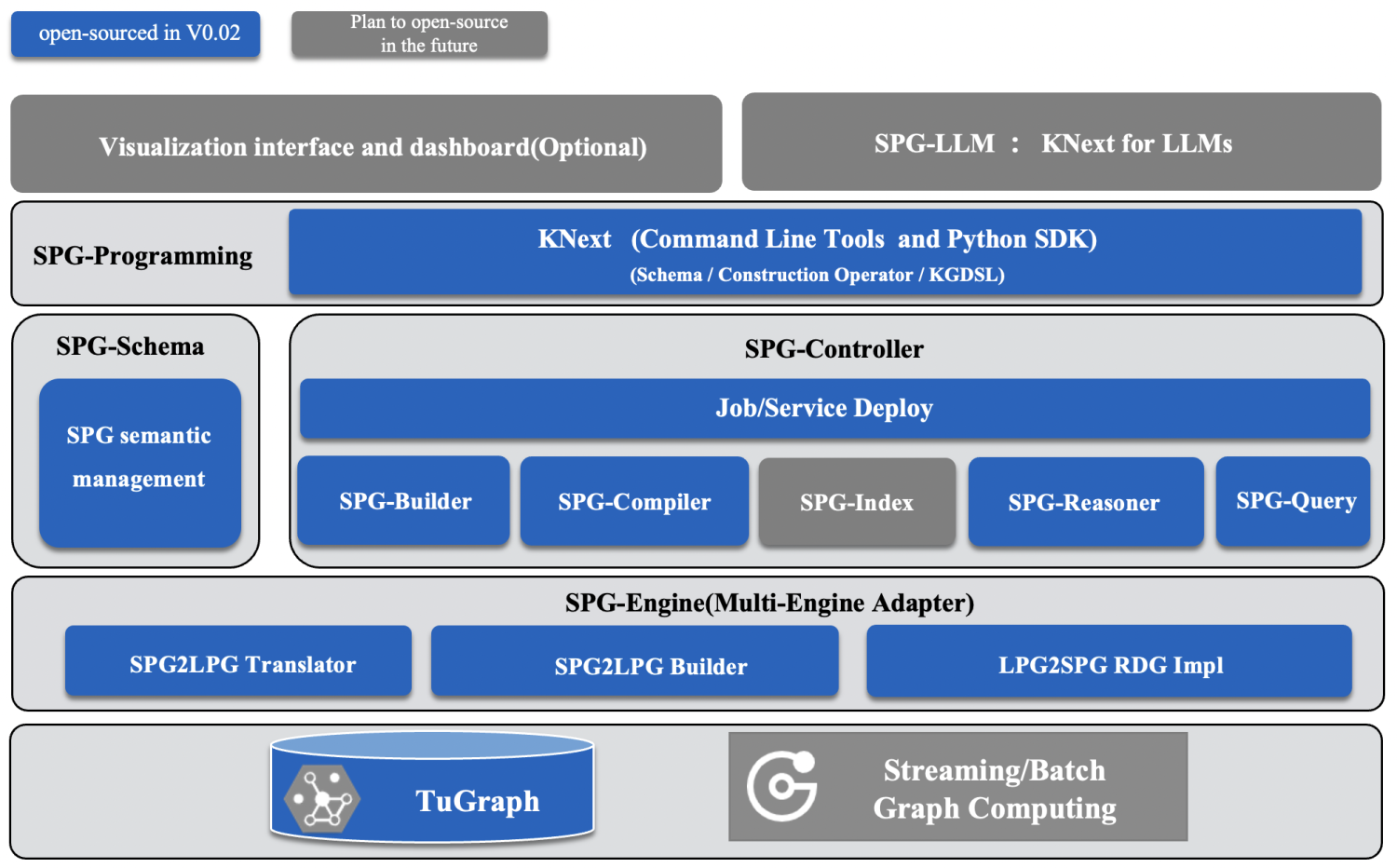 OpenSPG Architecture