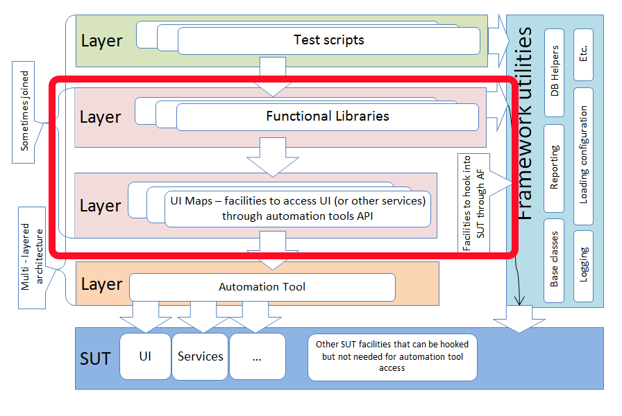 Application Testing Interface (ATI) Layer