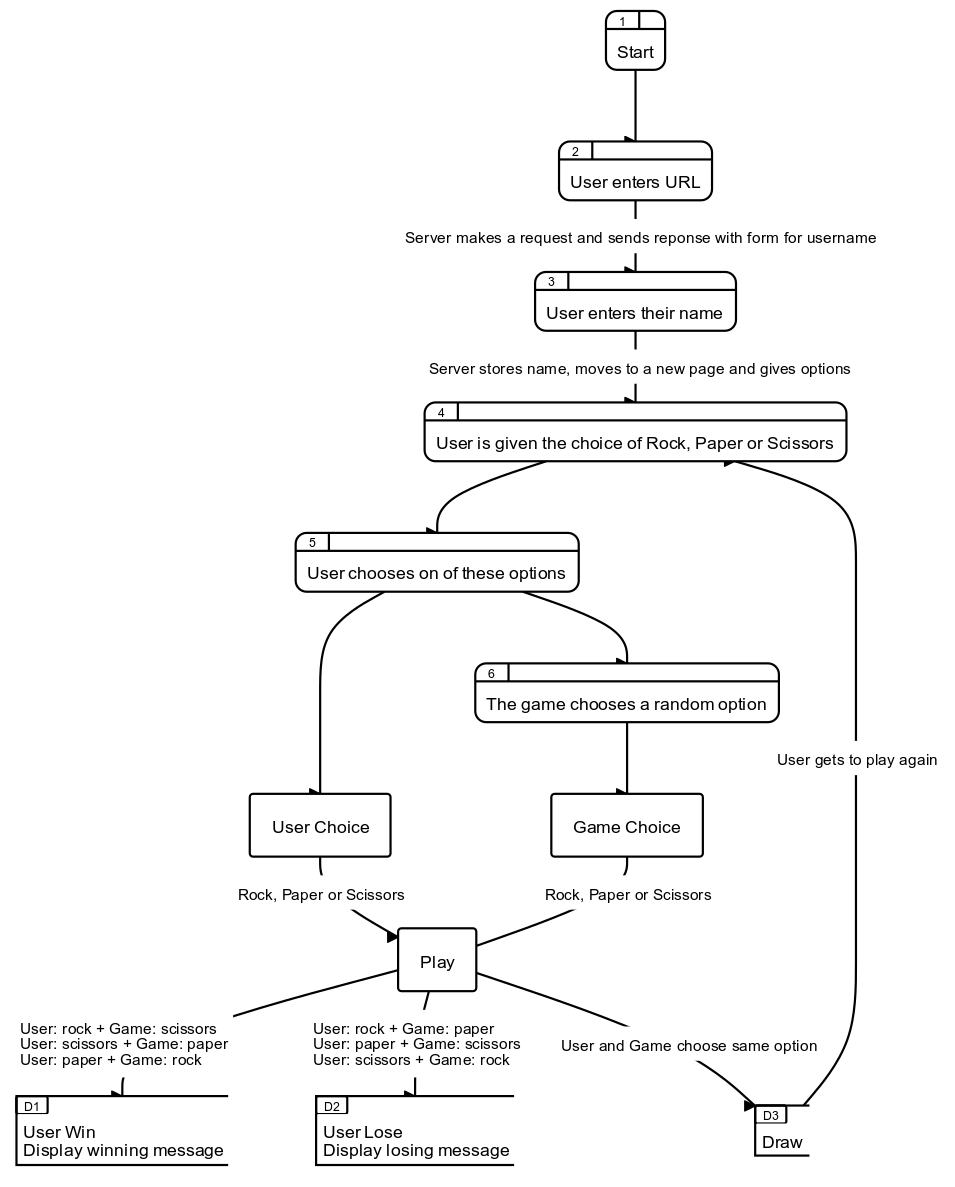 Flow Diagram