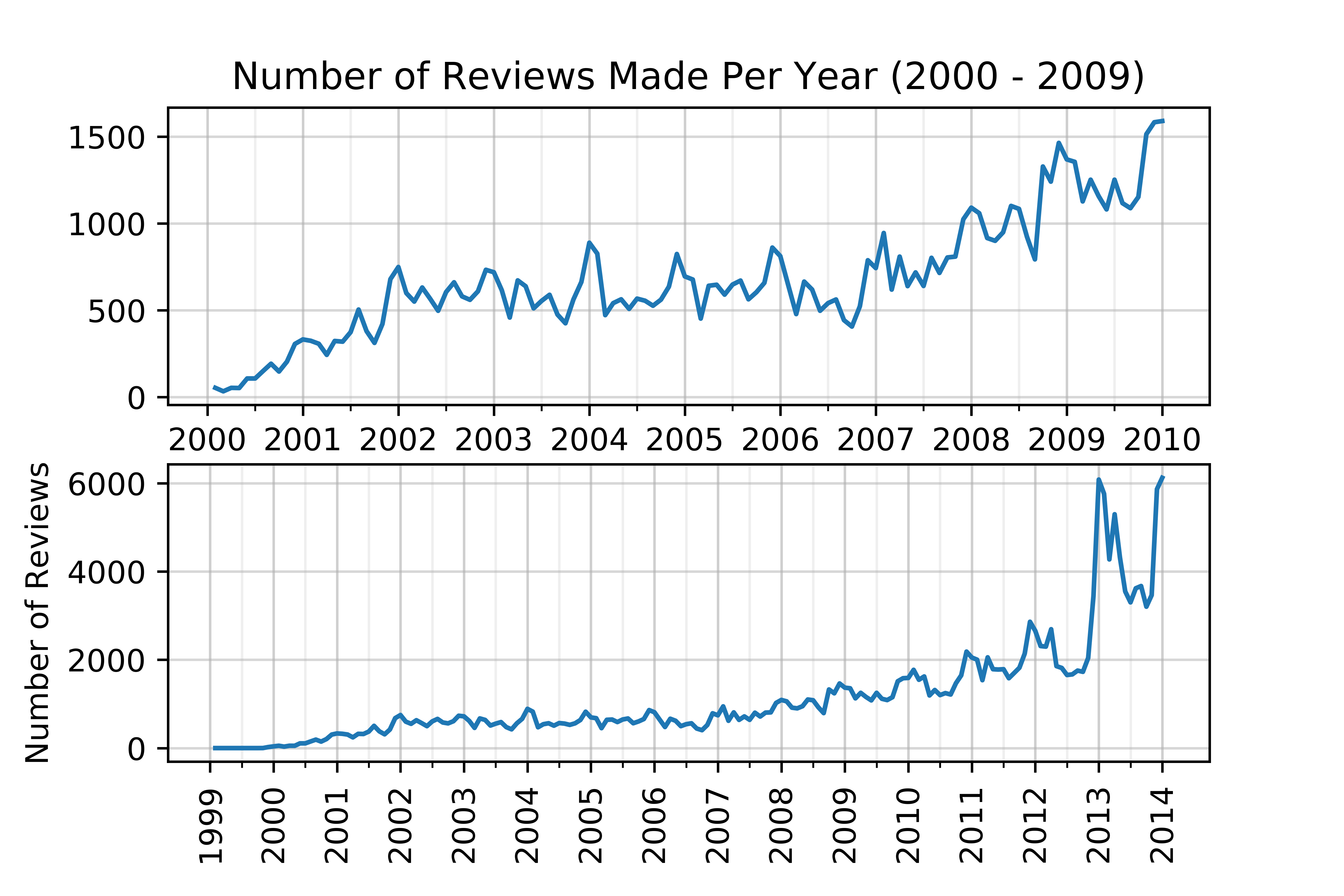 number of review made per year