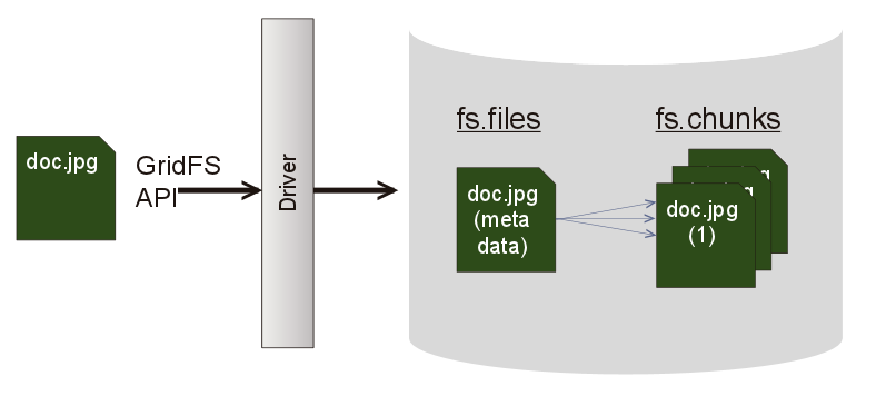 GitHub haritkumar mongodb gridfs spring mvc GridFS is a specification for storing and retrieving files that exceed the BSON document size limit of 16 MB
