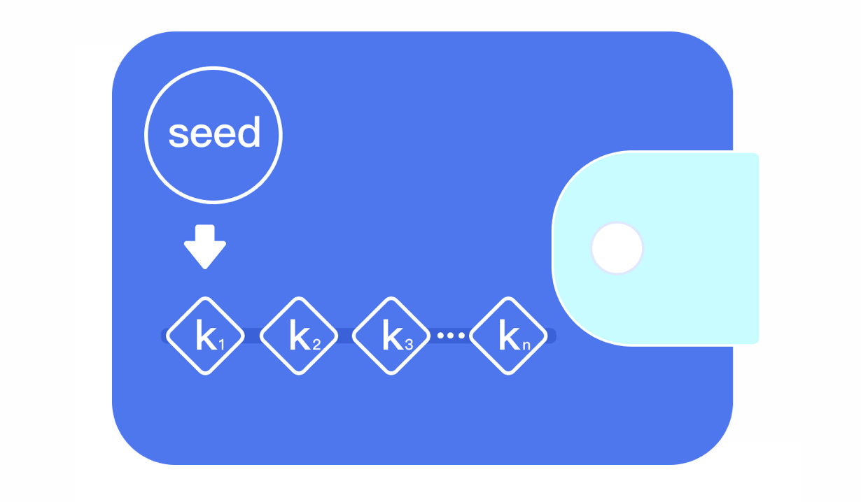 Certainty Wallet Sketch Map