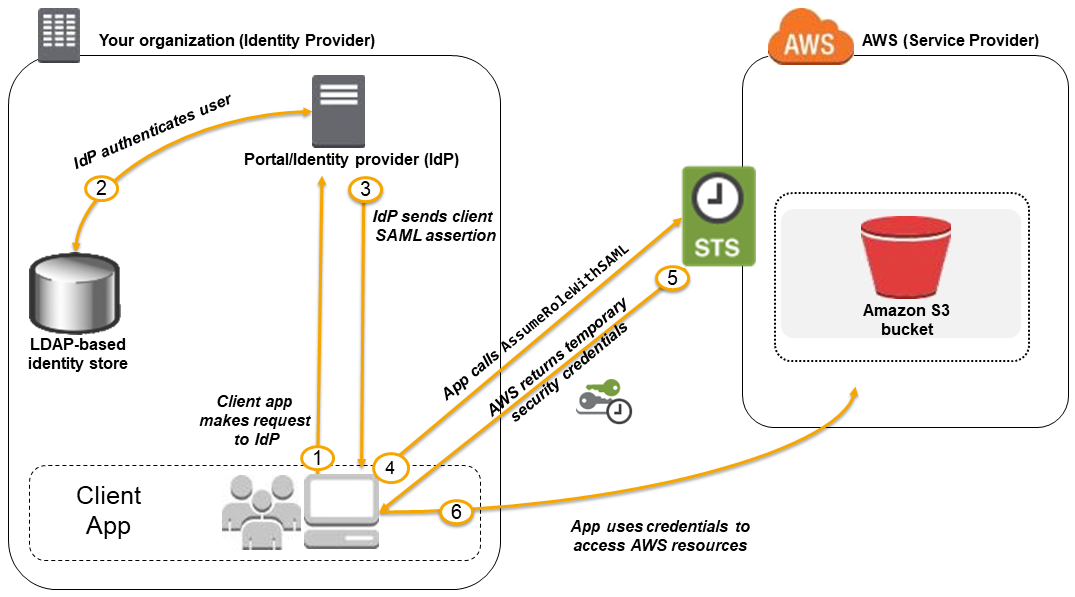 [Getting temporary security credentials based on a SAML assertion]