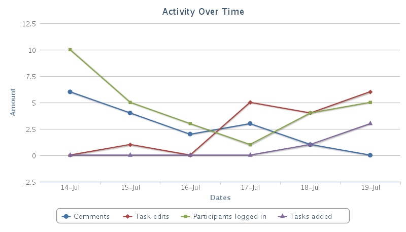 Graph: Activity over time