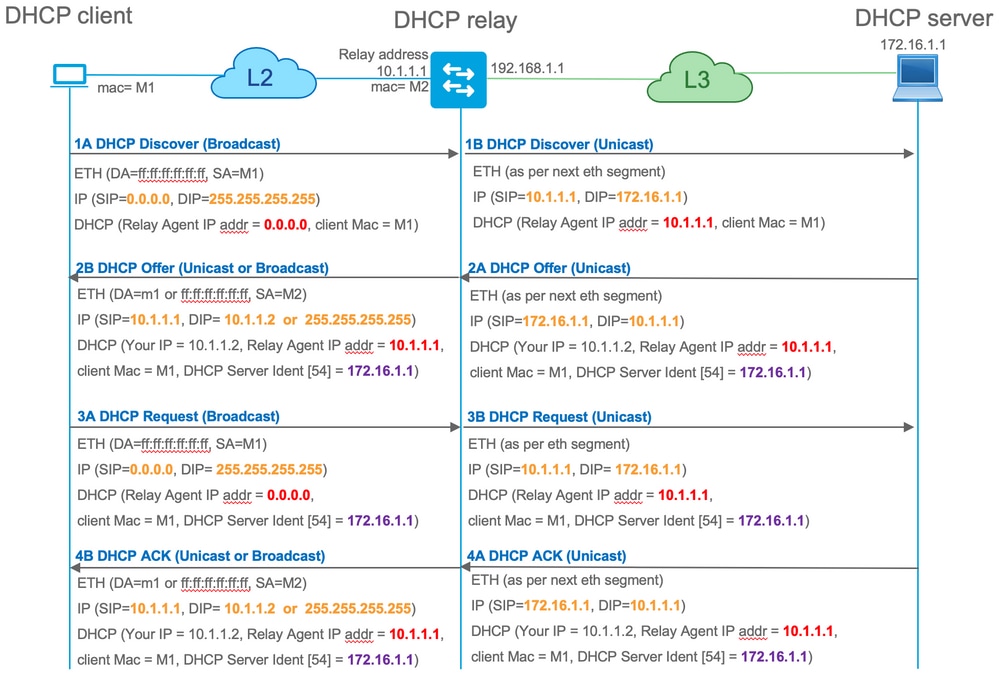 dhcp_relay_server