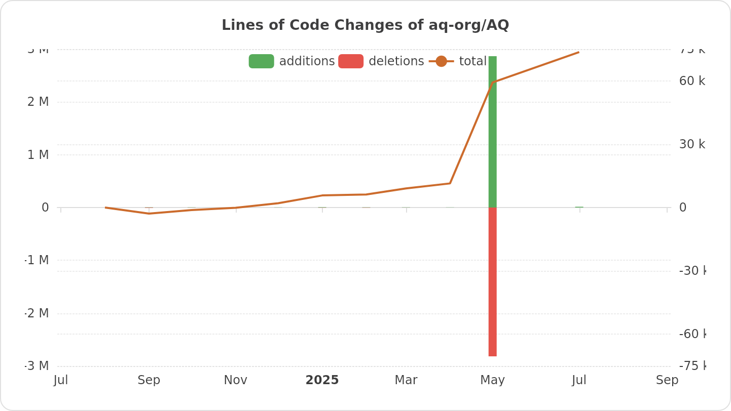 Lines of Code Changes of aq-org/AQ